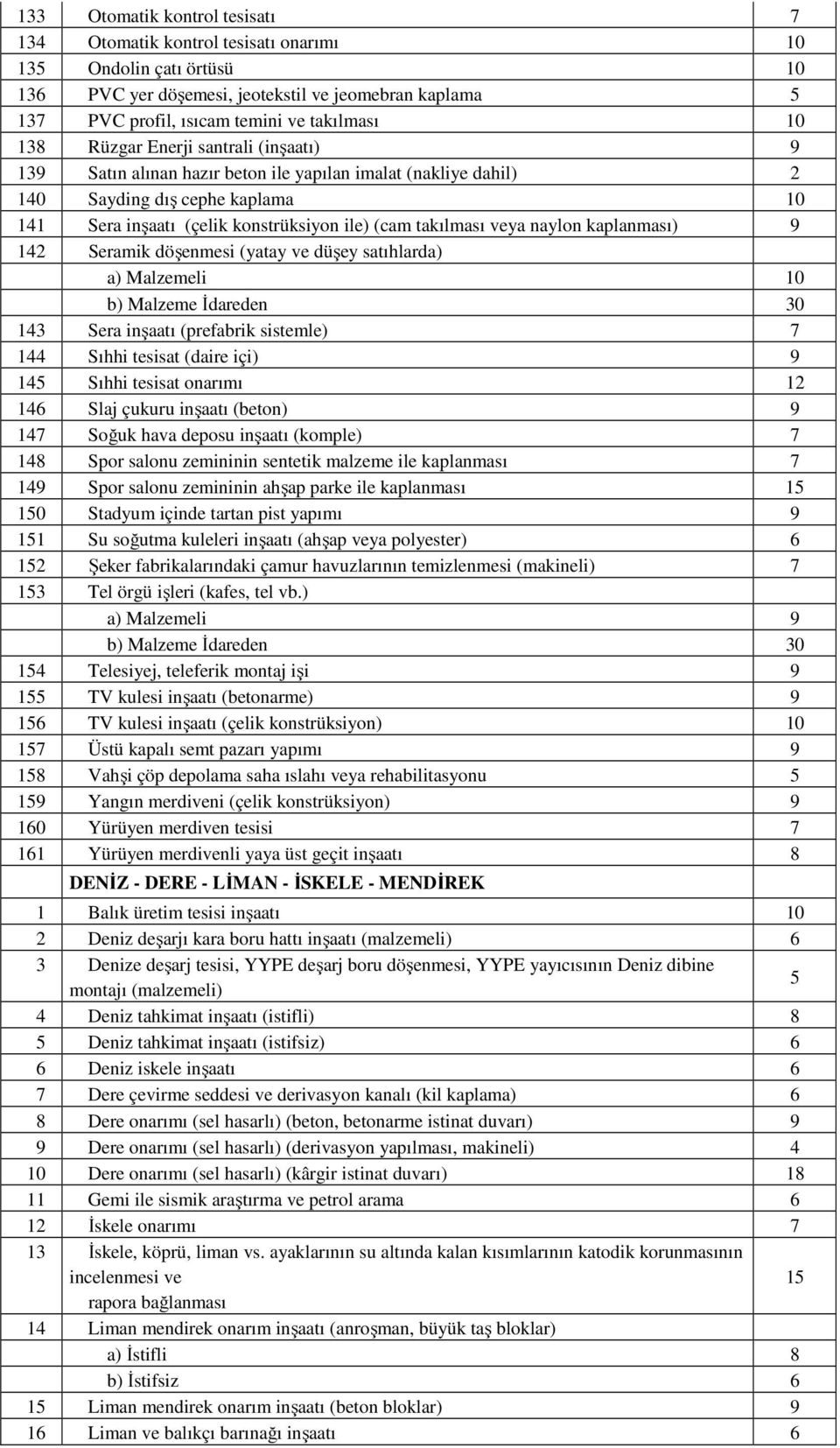 veya naylon kaplanması) 9 142 Seramik döşenmesi (yatay ve düşey satıhlarda) a) Malzemeli 10 b) Malzeme İdareden 30 143 Sera inşaatı (prefabrik sistemle) 7 144 Sıhhi tesisat (daire içi) 9 145 Sıhhi