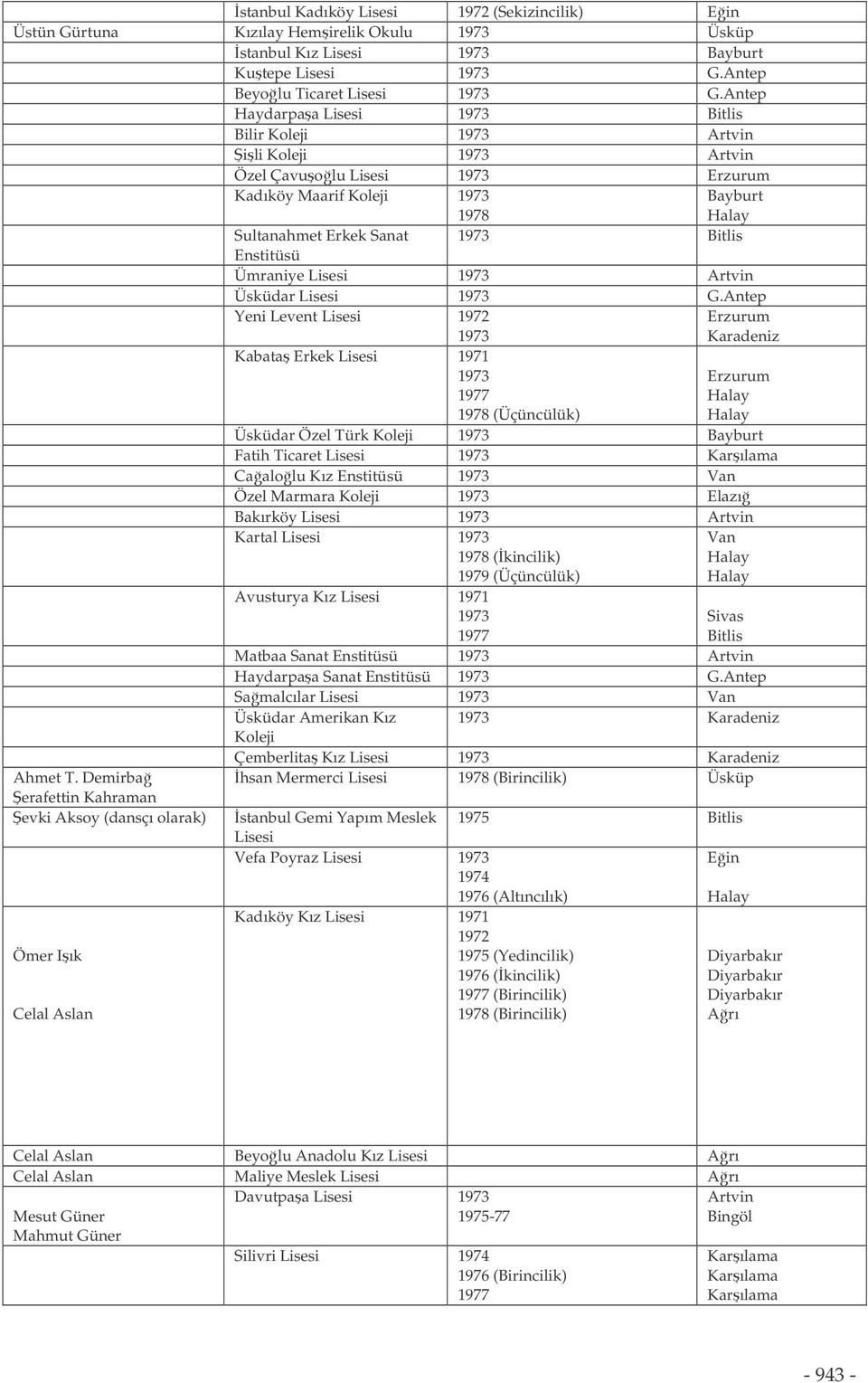 Enstitüsü Ümraniye Lisesi 1973 Artvin Üsküdar Lisesi 1973 G.Antep Yeni Levent Lisesi 1972 1973 Erzurum Karadeniz Ahmet T.