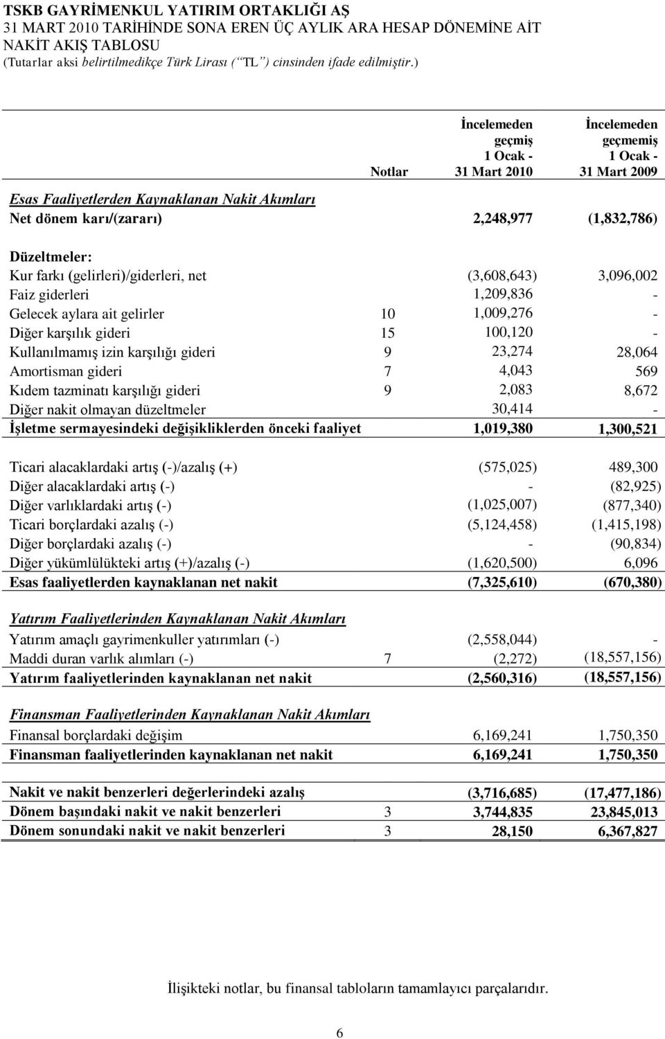 KullanılmamıĢ izin karģılığı gideri 9 23,274 28,064 Amortisman gideri 7 4,043 569 Kıdem tazminatı karģılığı gideri 9 2,083 8,672 Diğer nakit olmayan düzeltmeler 30,414 - ĠĢletme sermayesindeki