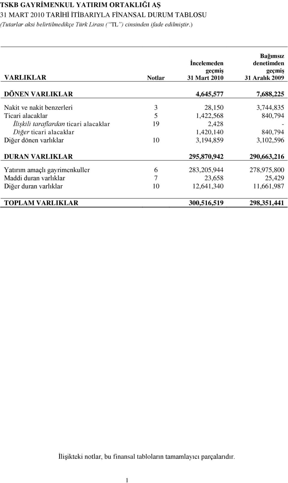 1,420,140 840,794 Diğer dönen varlıklar 10 3,194,859 3,102,596 DURAN VARLIKLAR 295,870,942 290,663,216 Yatırım amaçlı gayrimenkuller 6 283,205,944 278,975,800 Maddi duran