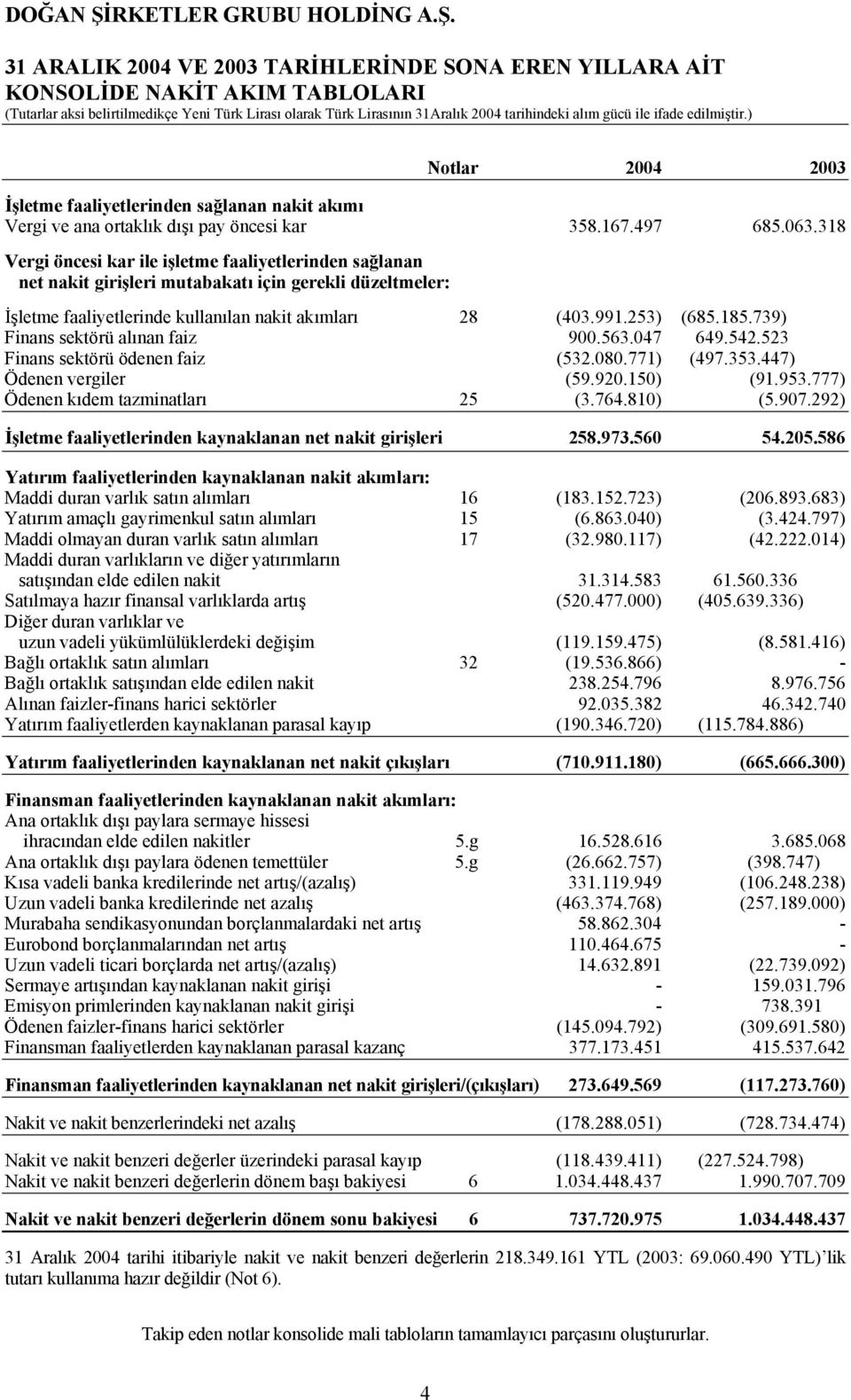 739) Finans sektörü alınan faiz 900.563.047 649.542.523 Finans sektörü ödenen faiz (532.080.771) (497.353.447) Ödenen vergiler (59.920.150) (91.953.777) Ödenen kıdem tazminatları 25 (3.764.810) (5.