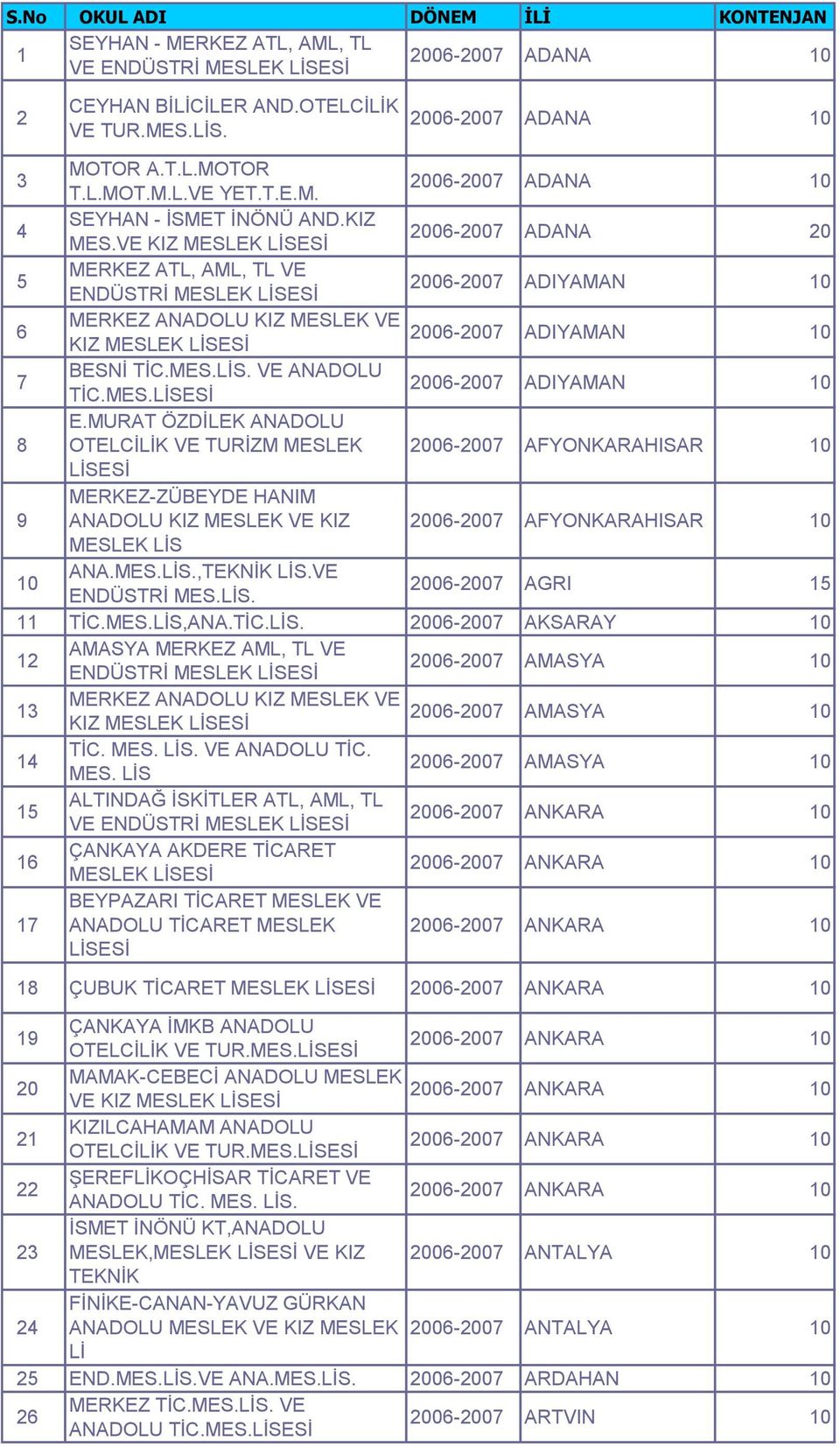 MURAT ÖZDĠLEK ANADOLU OTELCĠLĠK VE TURĠZM MESLEK AFYONKARAHISAR 10 9 MERKEZ-ZÜBEYDE HANIM ANADOLU KIZ MESLEK VE KIZ AFYONKARAHISAR 10 MESLEK LĠS 10 ANA.MES.LĠS.,TEKNĠK LĠS.VE ENDÜSTRĠ MES.LĠS. AGRI 15 11 TĠC.