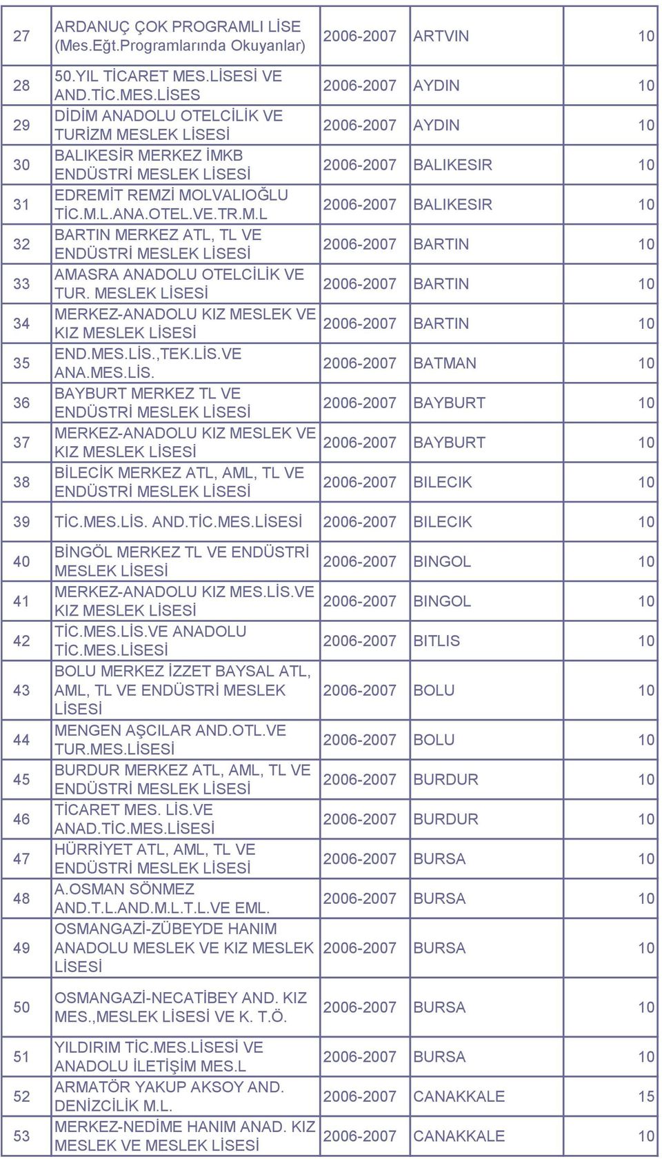 LĠS.VE ANA.MES.LĠS. BAYBURT MERKEZ TL VE KIZ BĠLECĠK MERKEZ ATL, AML, TL VE ARTVIN 10 AYDIN 10 AYDIN 10 BALIKESIR 10 BALIKESIR 10 BARTIN 10 BARTIN 10 BARTIN 10 BATMAN 10 BAYBURT 10 BAYBURT 10 BILECIK 10 39 TĠC.