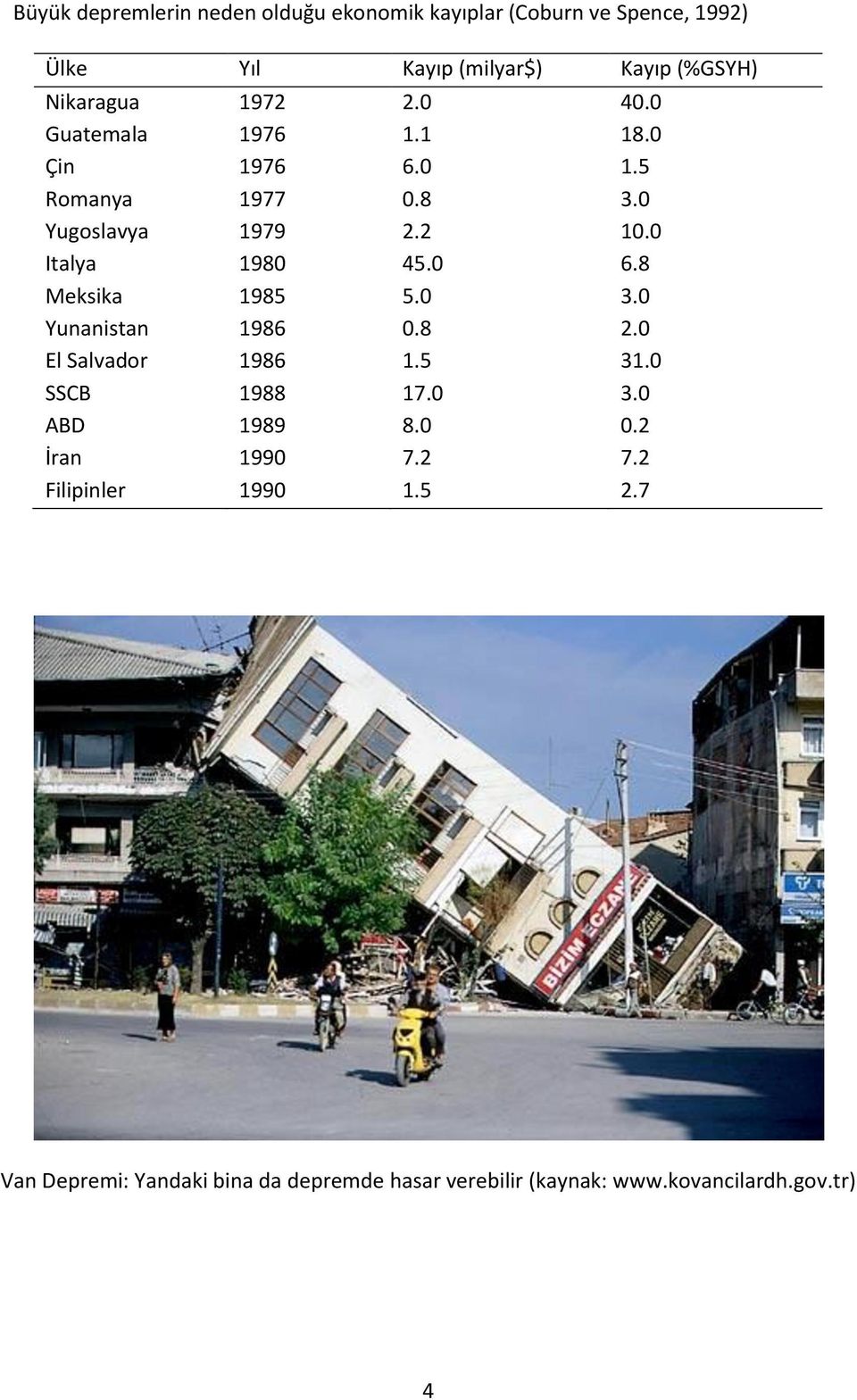 0 Italya 1980 45.0 6.8 Meksika 1985 5.0 3.0 Yunanistan 1986 0.8 2.0 El Salvador 1986 1.5 31.0 SSCB 1988 17.0 3.0 ABD 1989 8.