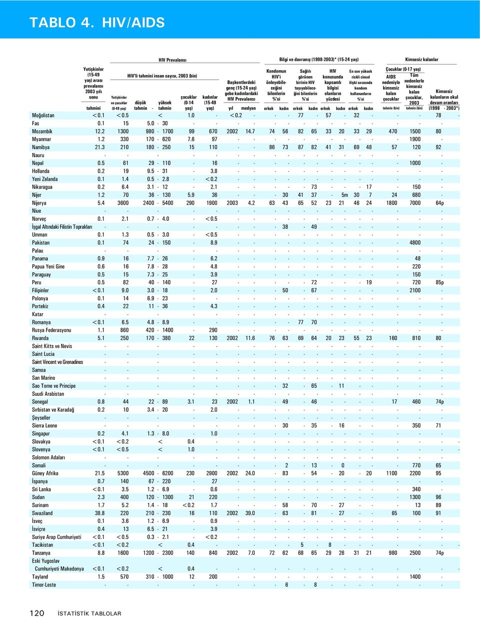 Moğolistan <0.1 <0.5 < 1.0 - <0.2 - - - 77-57 - 32 - - - 78 - Fas 0.1 15 5.0-30 - - - - - - - - - - - - - - - Mozambik 12.2 1300 980-1700 99 670 2002 14.