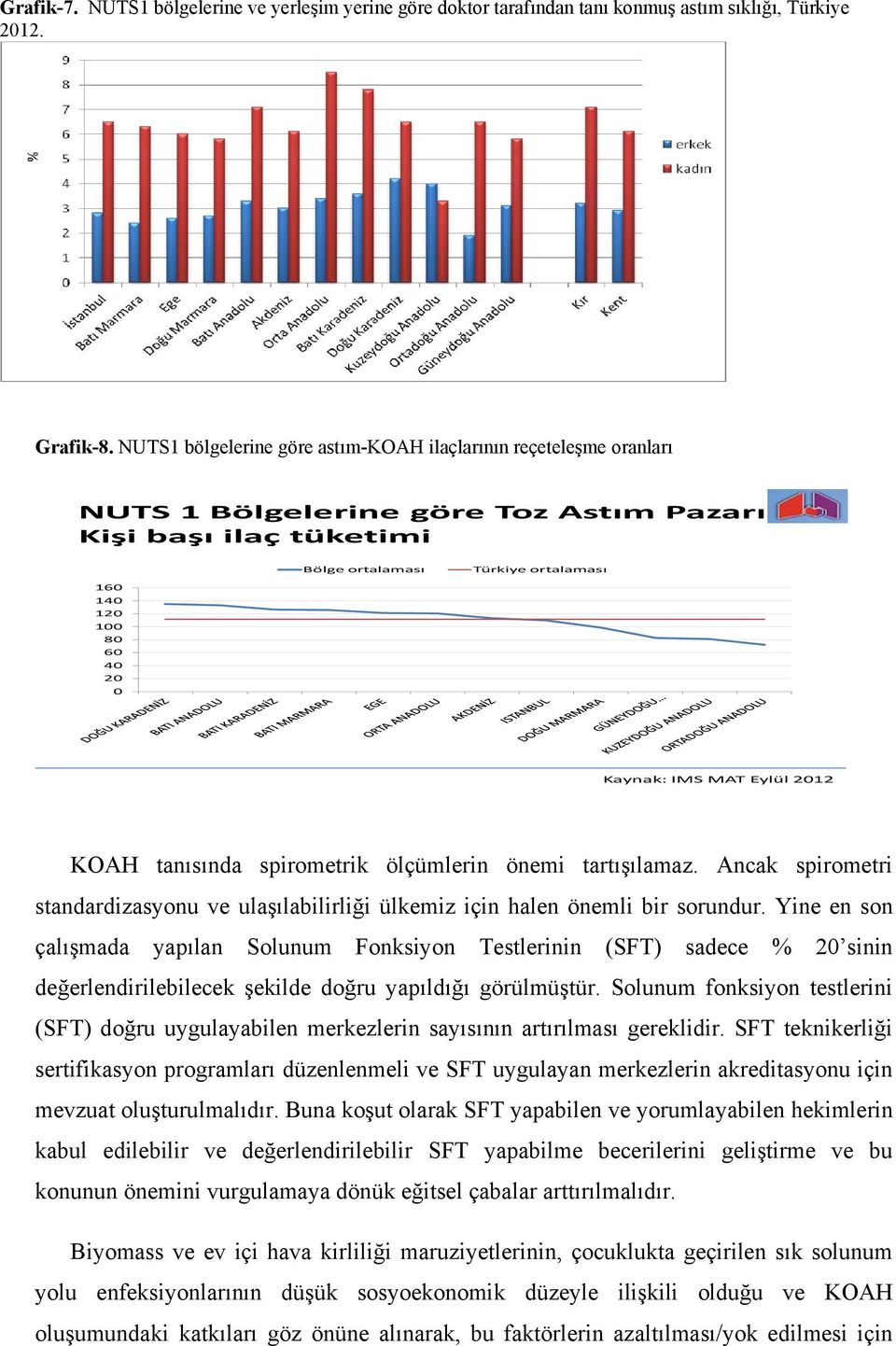 Kaynak: IMS MAT Eylül 2012 KOAH tanısında spirometrik ölçümlerin önemi tartışılamaz. Ancak spirometri standardizasyonu ve ulaşılabilirliği ülkemiz için halen önemli bir sorundur.