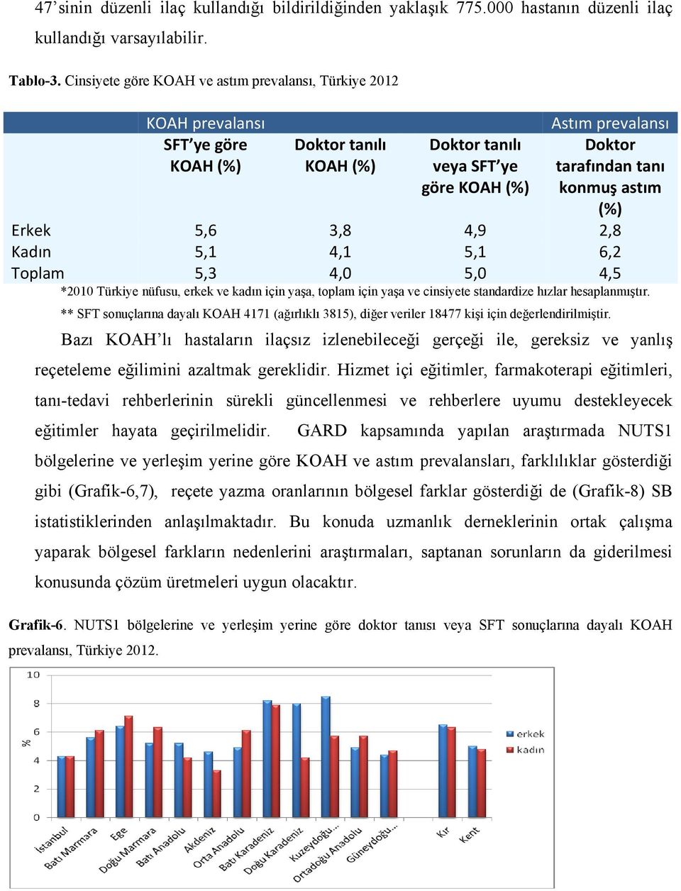 konmuş astım (%) Erkek 5,6 3,8 4,9 2,8 Kadın 5,1 4,1 5,1 6,2 Toplam 5,3 4,0 5,0 4,5 *2010 Türkiye nüfusu, erkek ve kadın için yaşa, toplam için yaşa ve cinsiyete standardize hızlar hesaplanmıştır.