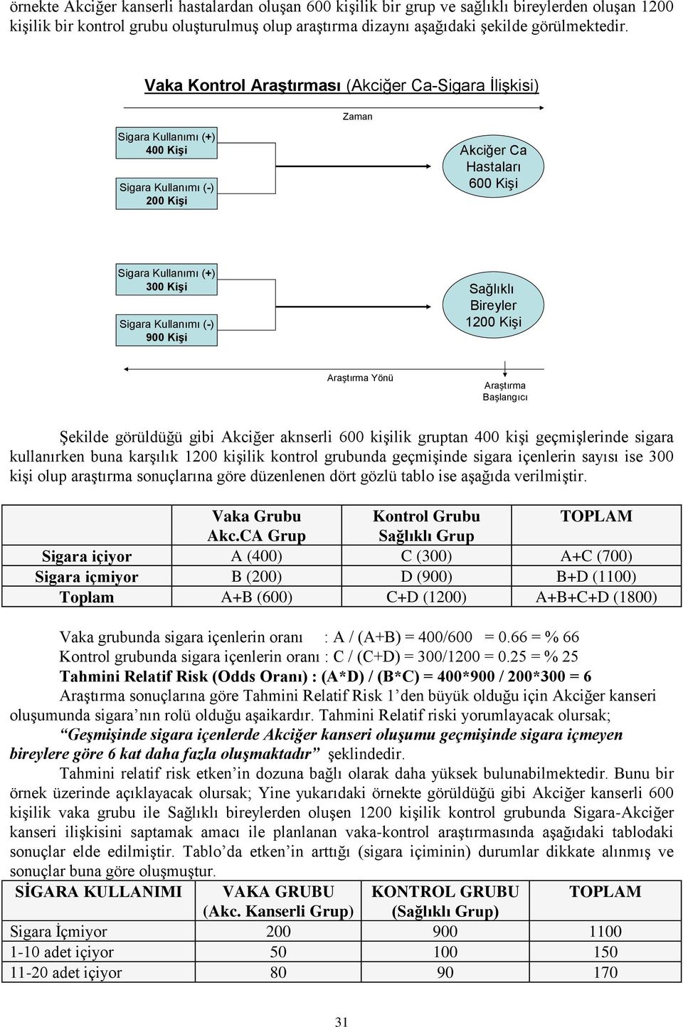 (-) 900 Kişi Sağlıklı Bireyler 1200 Kişi Araştırma Yönü Araştırma Başlangıcı Şekilde görüldüğü gibi Akciğer aknserli 600 kişilik gruptan 400 kişi geçmişlerinde sigara kullanırken buna karşılık 1200