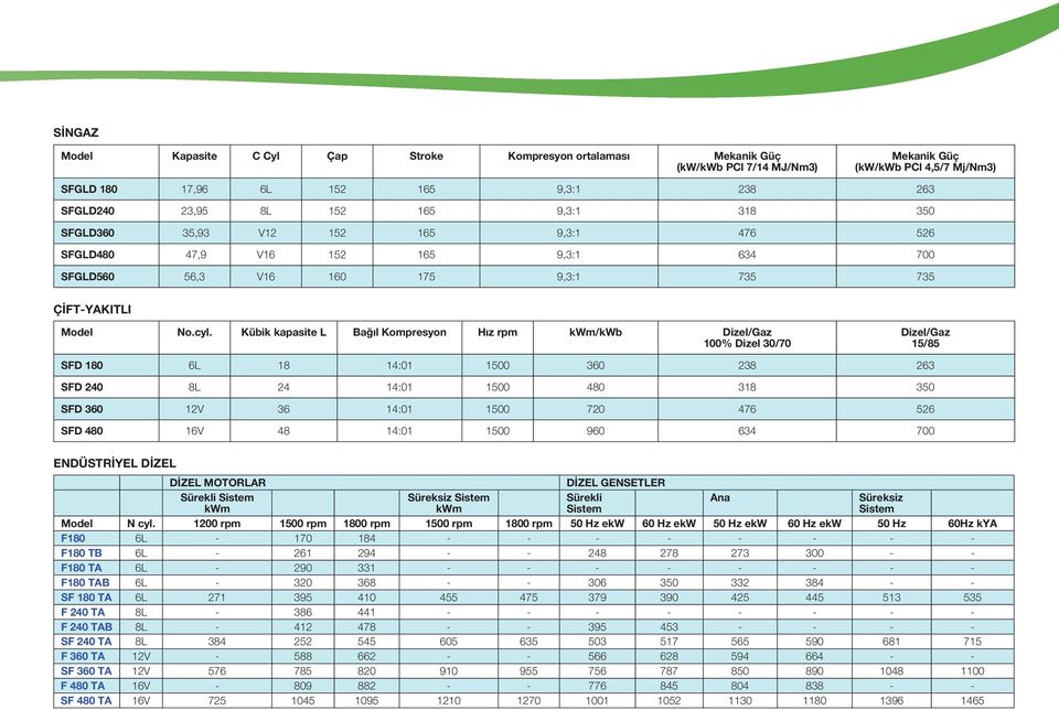 Kübik kapasite L Bağıl Kompresyon Hız rpm kwm/kwb Dizel/Gaz 100% Dizel 30/70 Dizel/Gaz 15/85 SFD 180 6L 18 14:01 1500 360 238 263 SFD 240 8L 24 14:01 1500 480 318 350 SFD 360 12V 36 14:01 1500 720