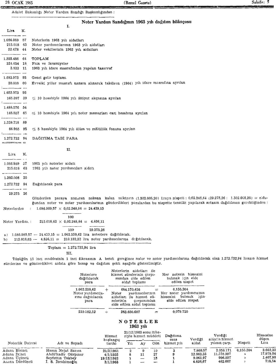 833 11 1963 yılı idare masrafından yapılan tasarruf 1.683.973 93 Genel gelir toplamı 30.000 00 Evvelki yıllar masrafı nazara alınarak takdiren (1964) yılı idare masrafına ayrılan 1-1.653.973 93 165.