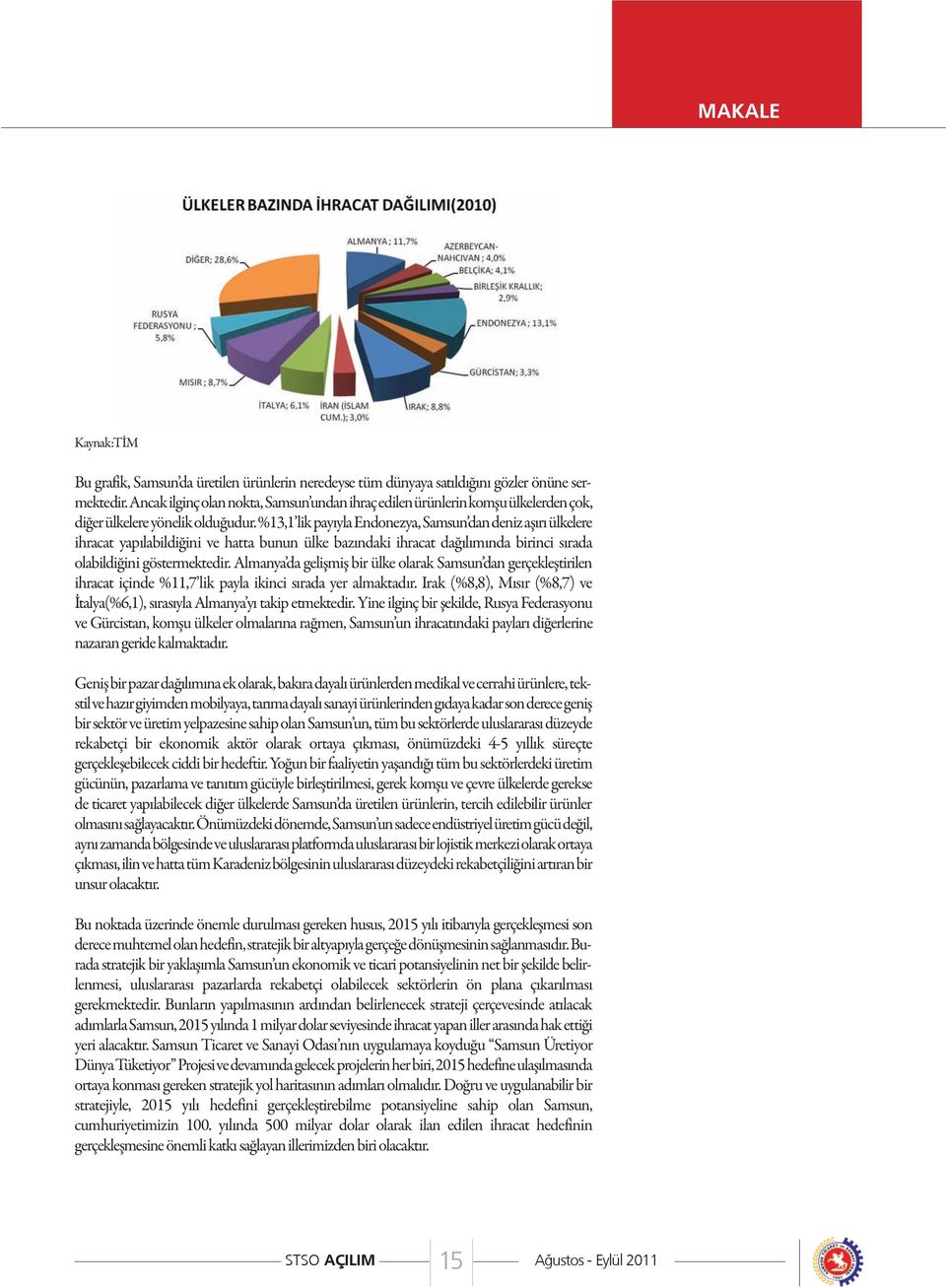 %13,1 lik payıyla Endonezya, Samsun dan deniz aşırı ülkelere ihracat yapılabildiğini ve hatta bunun ülke bazındaki ihracat dağılımında birinci sırada olabildiğini göstermektedir.