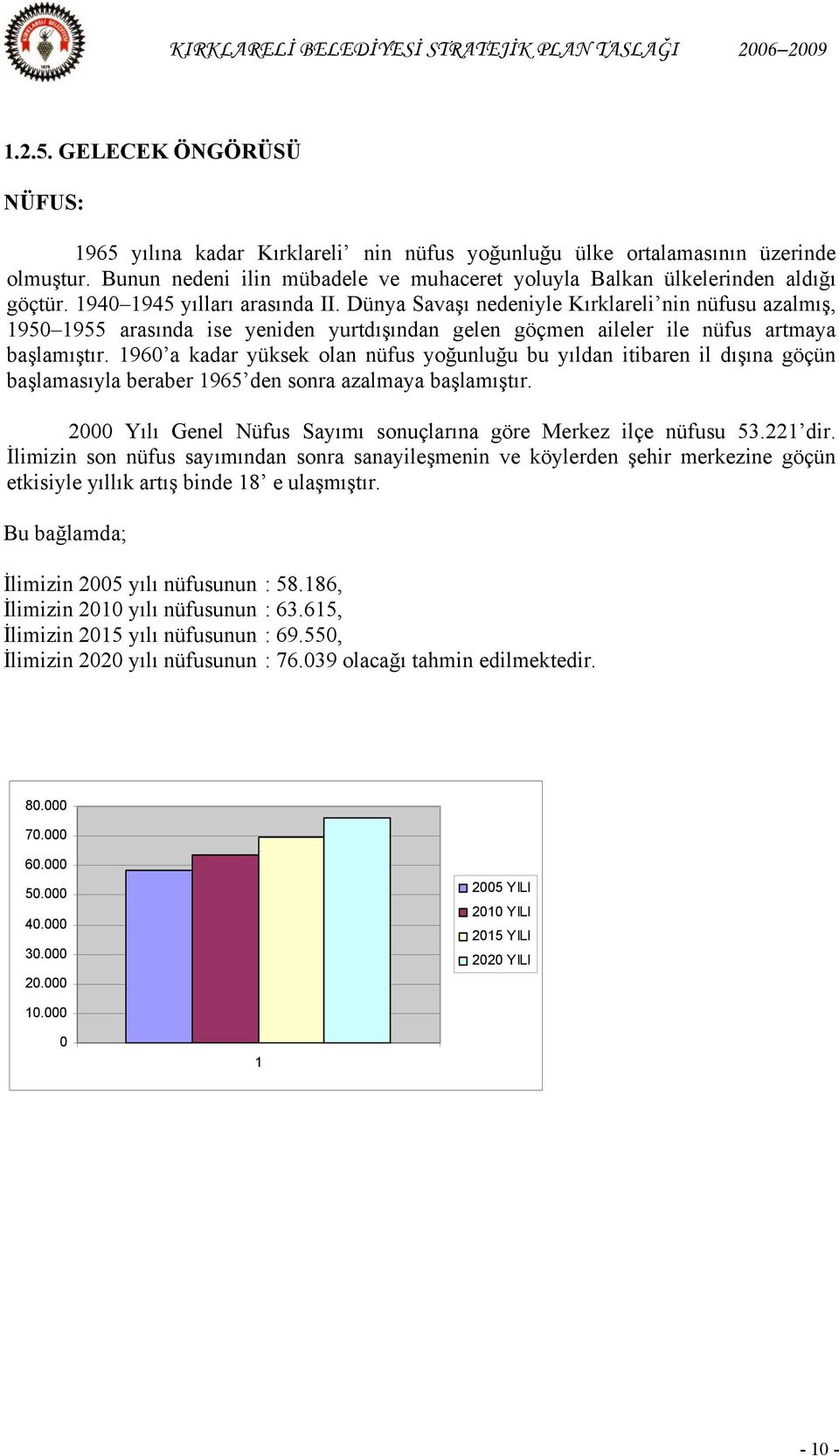 1960 a kadar yüksek olan nüfus yoğunluğu bu yıldan itibaren il dışına göçün başlamasıyla beraber 1965 den sonra azalmaya başlamıştır.