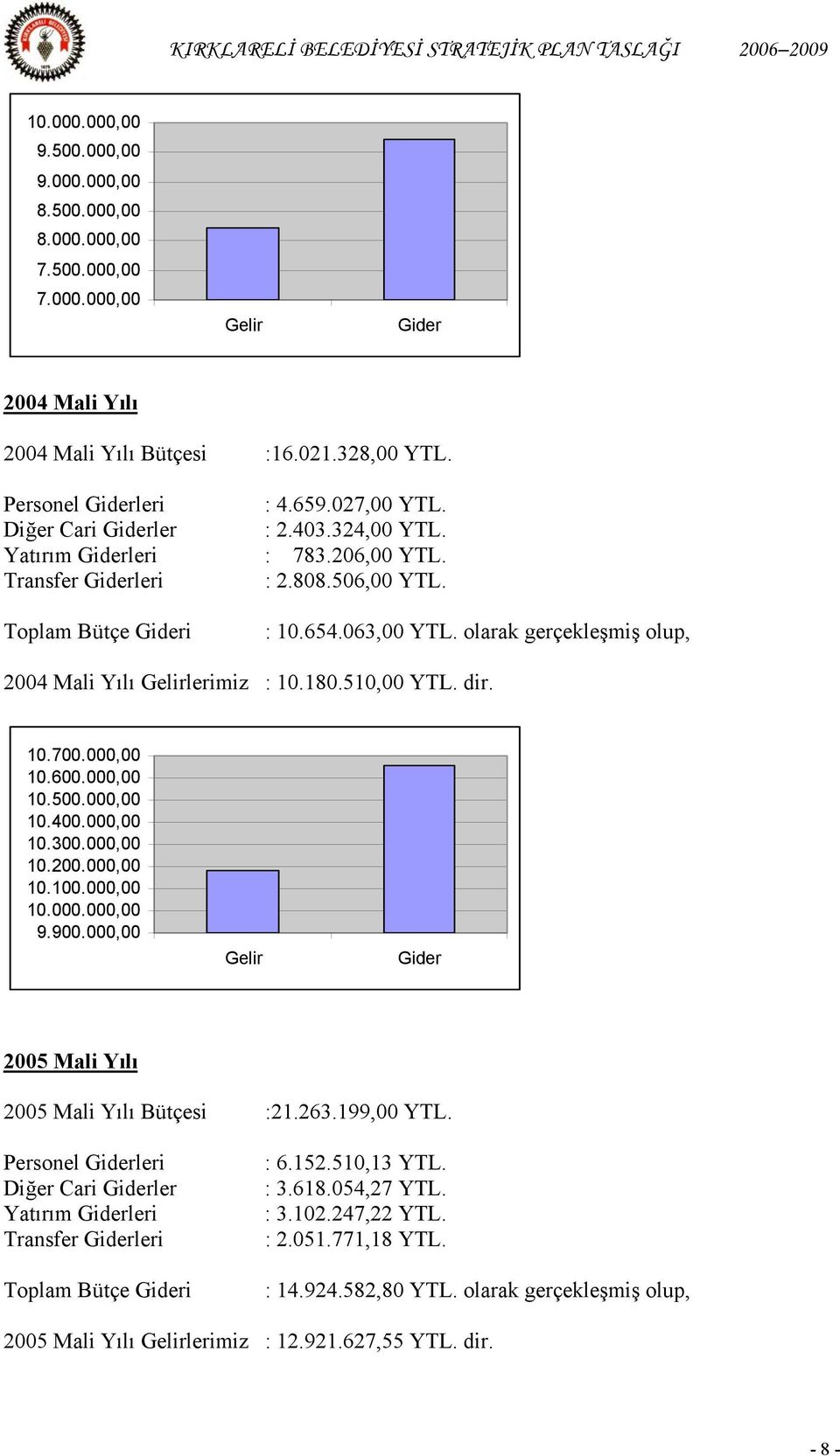 olarak gerçekleşmiş olup, 2004 Mali Yılı Gelirlerimiz : 10.180.510,00 YTL. dir. 10.700.000,00 10.600.000,00 10.500.000,00 10.400.000,00 10.300.000,00 10.200.000,00 10.100.000,00 10.000.000,00 9.900.