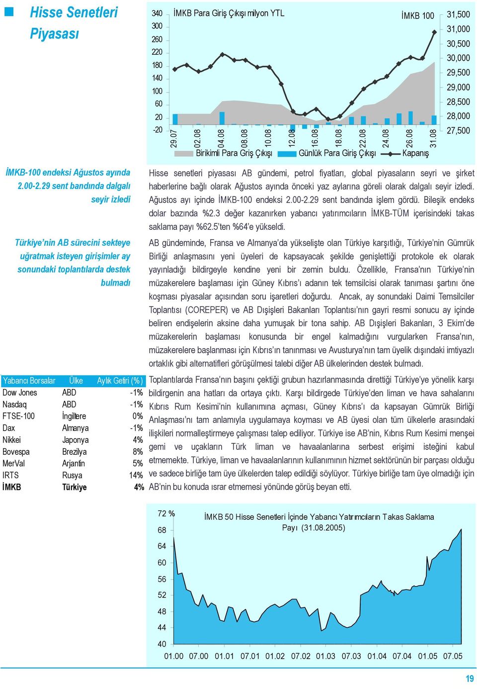 29 sent bandında dalgalı seyir izledi Türkiye nin AB sürecini sekteye uğratmak isteyen girişimler ay sonundaki toplantılarda destek bulmadı Hisse senetleri piyasası AB gündemi, petrol fiyatları,