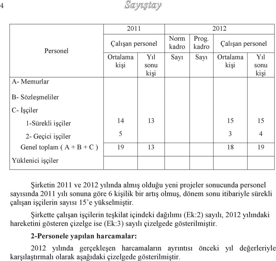 Şirketin 2011 ve 2012 yılında almış olduğu yeni projeler sonucunda personel sayısında 2011 yılı sonuna göre 6 kişilik bir artış olmuş, dönem sonu itibariyle sürekli çalışan işçilerin sayısı 15 e