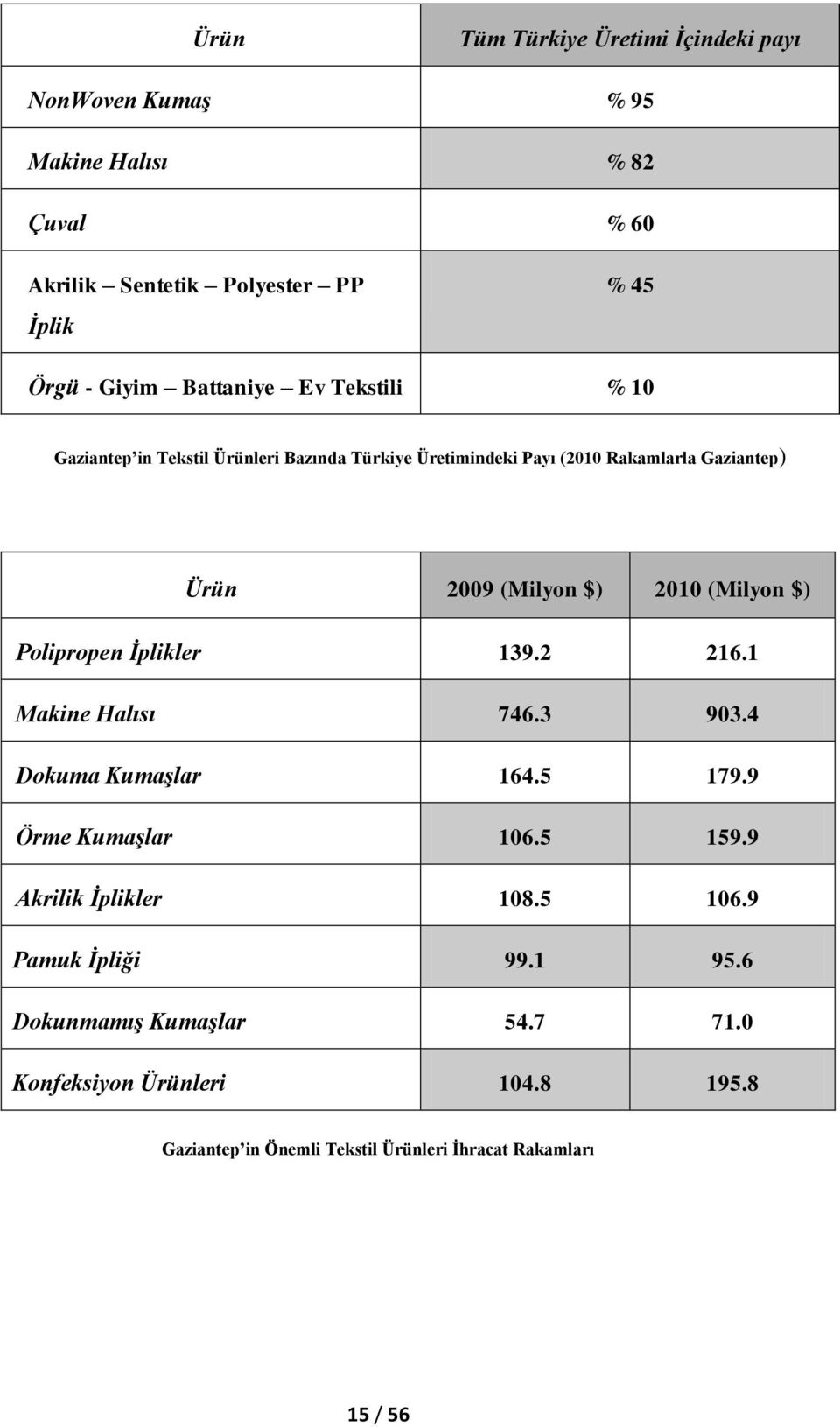 (Milyon $) Polipropen İplikler 139.2 216.1 Makine Halısı 746.3 903.4 Dokuma Kumaşlar 164.5 179.9 Örme Kumaşlar 106.5 159.9 Akrilik İplikler 108.