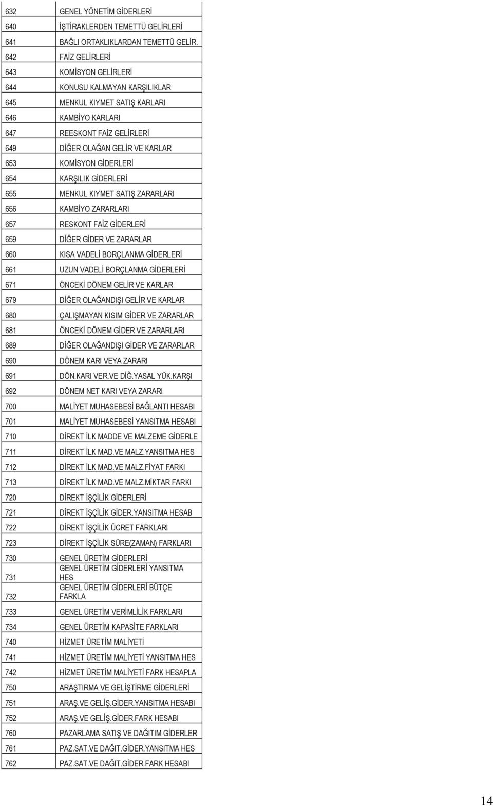 GİDERLERİ 654 KARŞILIK GİDERLERİ 655 MENKUL KIYMET SATIŞ ZARARLARI 656 KAMBİYO ZARARLARI 657 RESKONT FAİZ GİDERLERİ 659 DİĞER GİDER VE ZARARLAR 660 KISA VADELİ BORÇLANMA GİDERLERİ 661 UZUN VADELİ