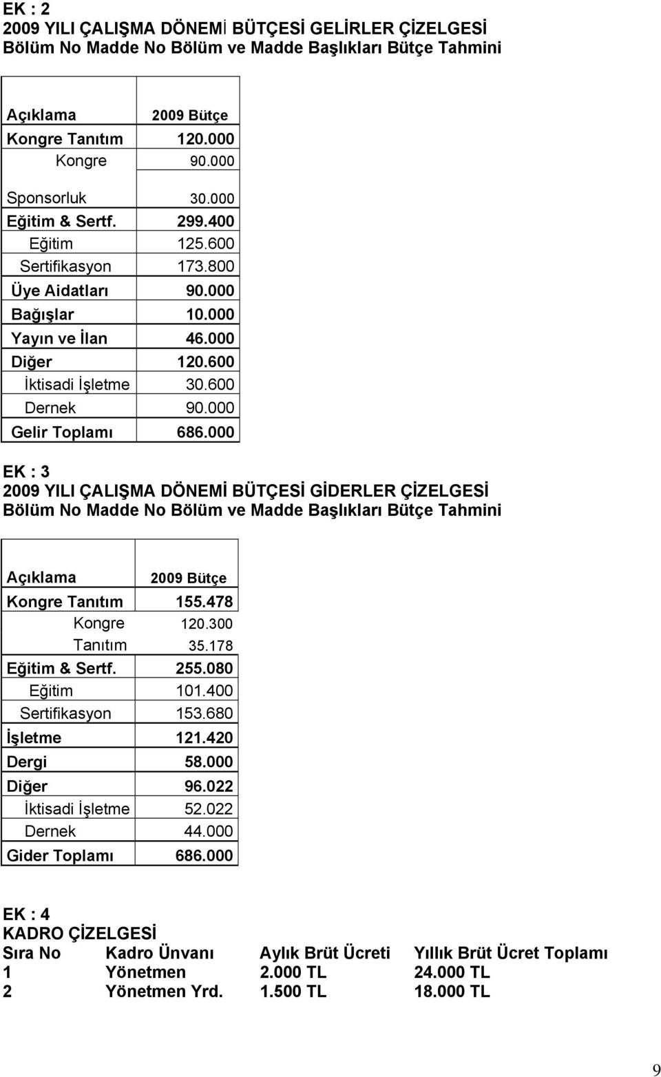 000 EK : 3 2009 YILI ÇALIŞMA DÖNEMİ BÜTÇESİ GİDERLER ÇİZELGESİ Bölüm No Madde No Bölüm ve Madde Başlıkları Bütçe Tahmini Açıklama 2009 Bütçe Kongre Tanıtım 155.478 Kongre 120.300 Tanıtım 35.