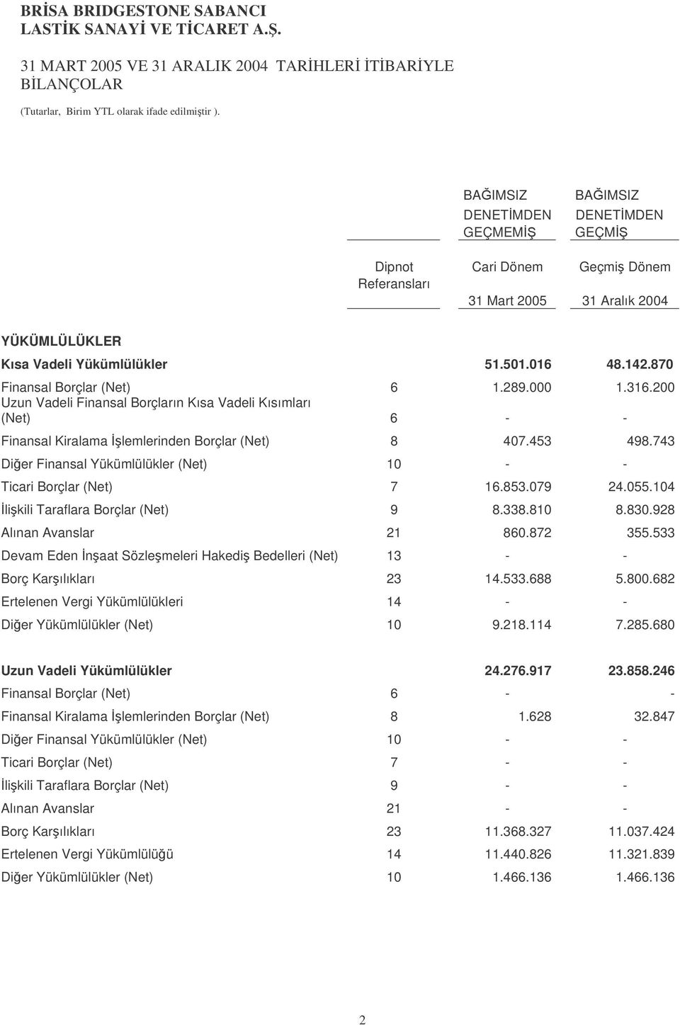 200 Uzun Vadeli Finansal Borçların Kısa Vadeli Kısımları (Net) 6 - - Finansal Kiralama lemlerinden Borçlar (Net) 8 407.453 498.743 Dier Finansal Yükümlülükler (Net) 10 - - Ticari Borçlar (Net) 7 16.