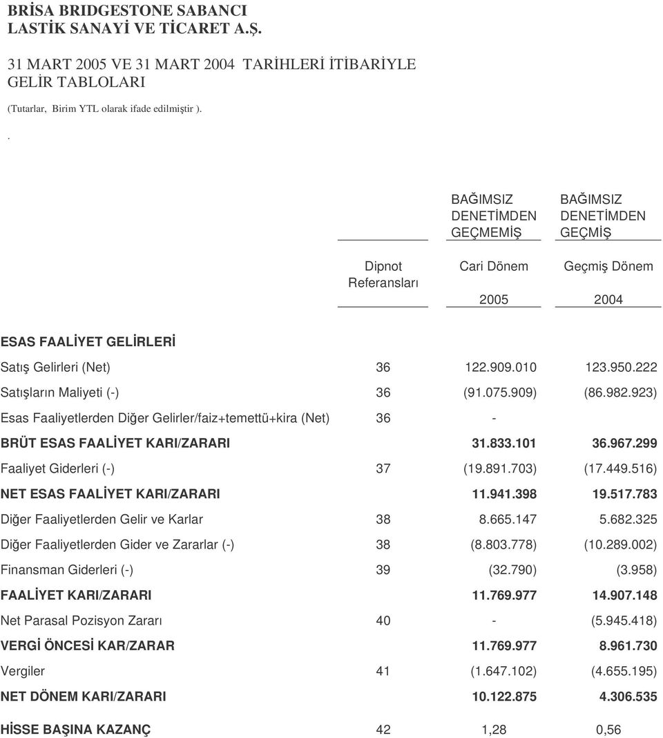 909) (86.982.923) Esas Faaliyetlerden Dier Gelirler/faiz+temettü+kira (Net) 36 - BRÜT ESAS FAALYET KARI/ZARARI 31.833.101 36.967.299 Faaliyet Giderleri (-) 37 (19.891.703) (17.449.