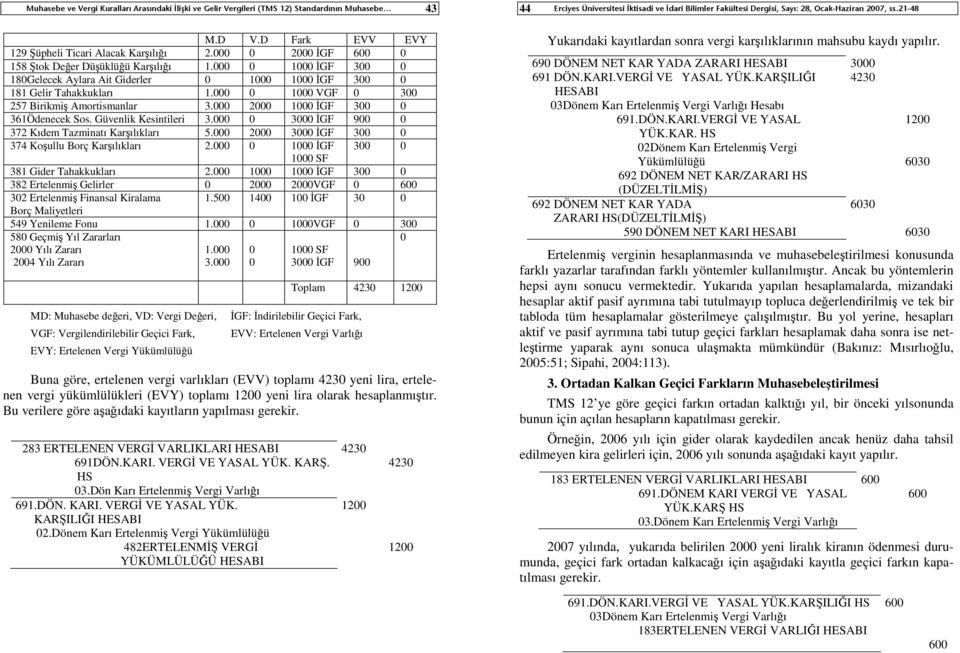 000 0 1000 VGF 0 300 257 Birikmiş Amortismanlar 3.000 2000 1000 İGF 300 0 361Ödenecek Sos. Güvenlik Kesintileri 3.000 0 3000 İGF 900 0 372 Kıdem Tazminatı Karşılıkları 5.