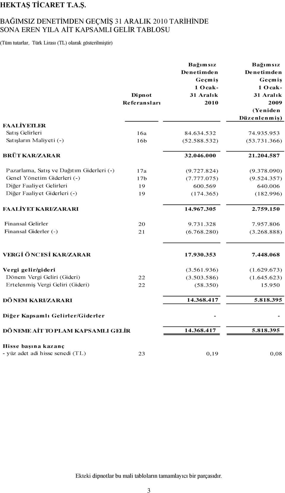 366) BRÜT KAR/ZARAR 32.046.000 21.204.587 Pazarlama, SatıĢ ve Dağıtım Giderleri (-) 17a (9.727.824) (9.378.090) Genel Yönetim Giderleri (-) 17b (7.777.075) (9.524.357) Diğer Faaliyet Gelirleri 19 600.