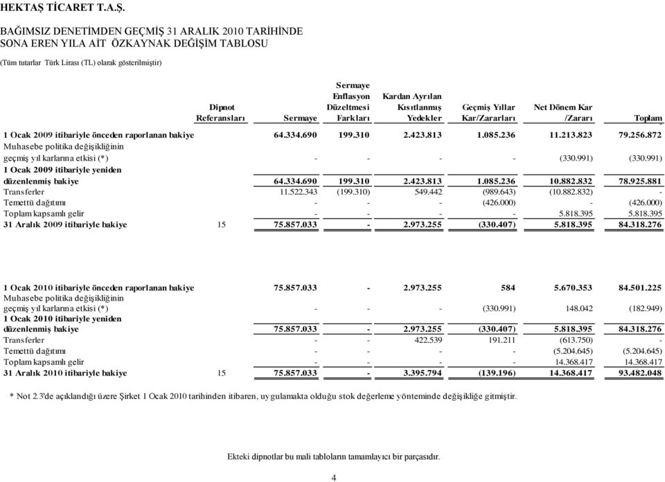 872 Muhasebe politika değiģikliğinin geçmiģ yıl karlarına etkisi (*) - - - - (330.991) (330.991) 1 Ocak 2009 itibariyle yeniden düzenlenmiģ bakiye 64.334.690 199.310 2.423.813 1.085.236 10.882.832 78.