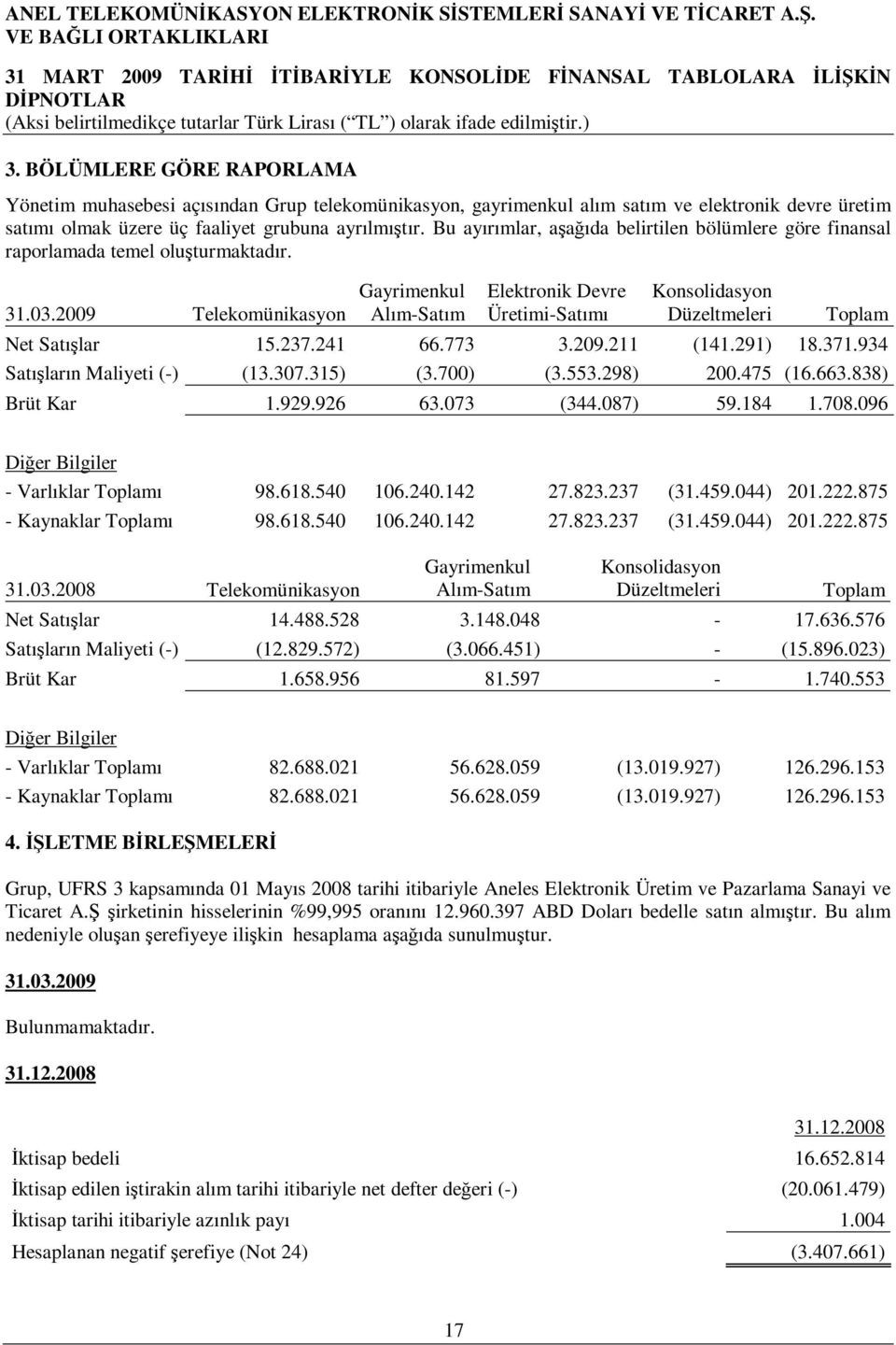 2009 Telekomünikasyon Gayrimenkul Alım-Satım Elektronik Devre Üretimi-Satımı Konsolidasyon Düzeltmeleri Toplam Net Satışlar 15.237.241 66.773 3.209.211 (141.291) 18.371.