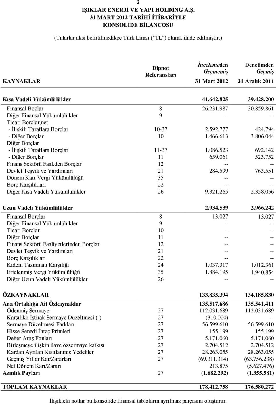 861 Diğer Finansal Yükümlülükler 9 -- -- Ticari Borçlar,net - İlişkili Taraflara Borçlar 10-37 2.592.777 424.794 - Diğer Borçlar 10 1.466.613 3.806.