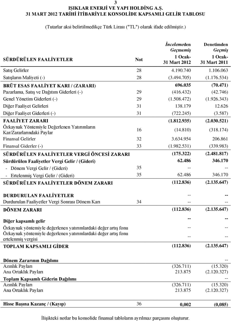 534) BRÜT ESAS FAALİYET KARI / (ZARARI) 696.035 (70.471) Pazarlama, Satış ve Dağıtım Giderleri (-) 29 (416.432) (42.746) Genel Yönetim Giderleri (-) 29 (1.508.472) (1.926.