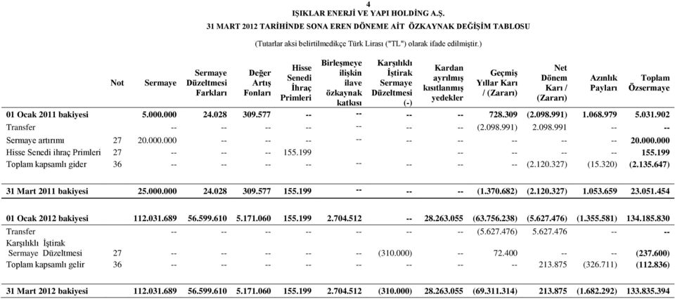 (Zararı) Net Dönem Karı / (Zararı) Azınlık Payları Toplam Özsermaye 01 Ocak 2011 bakiyesi 5.000.000 24.028 309.577 -- -- -- -- 728.309 (2.098.991) 1.068.979 5.031.902 Transfer -- -- -- -- -- -- -- (2.