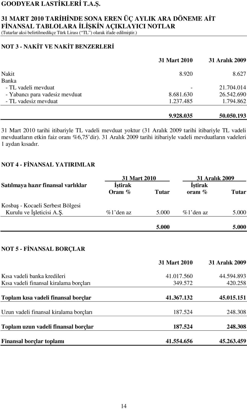 31 Aralık 2009 tarihi itibariyle vadeli mevduatların vadeleri 1 aydan kısadır.