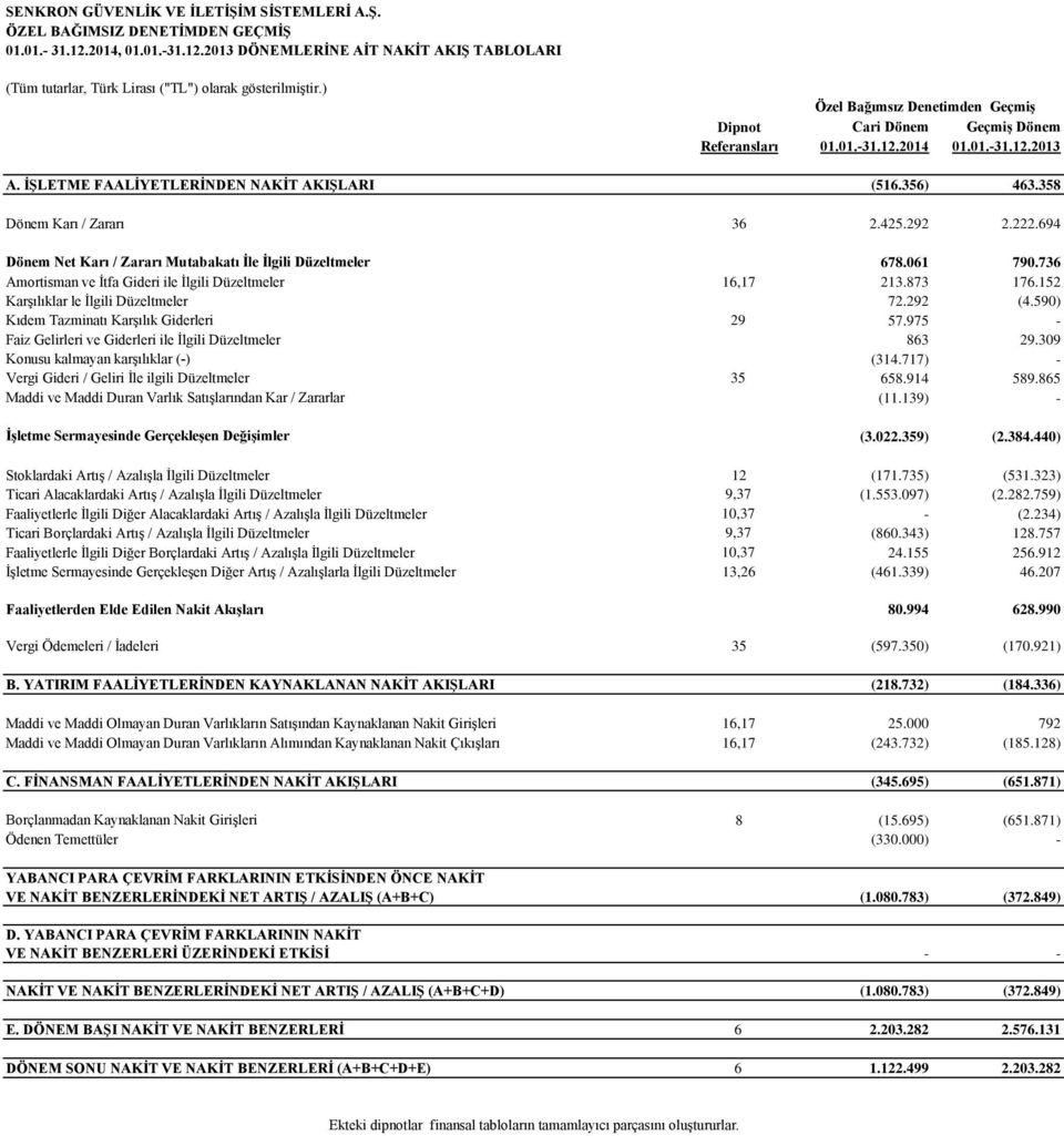 425.292 2.222.694 Dönem Net Karı / Zararı Mutabakatı İle İlgili Düzeltmeler 678.061 790.736 Amortisman ve İtfa Gideri ile İlgili Düzeltmeler 16,17 213.873 176.152 Karşılıklar le İlgili Düzeltmeler 72.