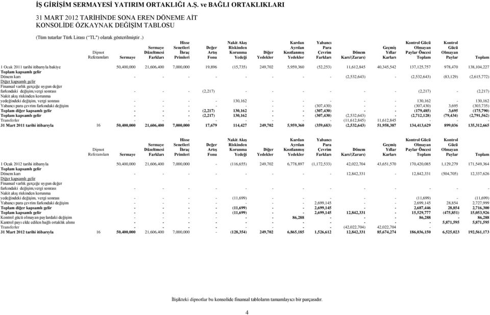 Paylar Öncesi Olmayan Referansları Sermaye Farkları Primleri Fonu Yedeği Yedekler Yedekler Farkları Karı/(Zararı) Karları Toplam Paylar Toplam 1 Ocak 2011 tarihi itibarıyla bakiye 50,400,000