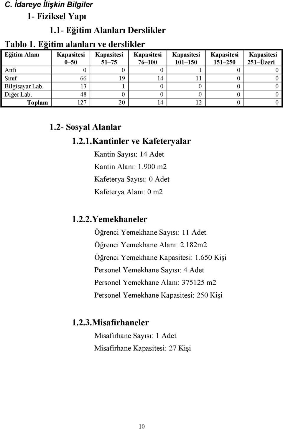 Bilgisayar Lab. 13 1 0 0 0 0 Diğer Lab. 48 0 0 0 0 0 Toplam 127 20 14 12 0 0 1.2- Sosyal Alanlar 1.2.1.Kantinler ve Kafeteryalar Kantin Sayısı: 14 Adet Kantin Alanı: 1.