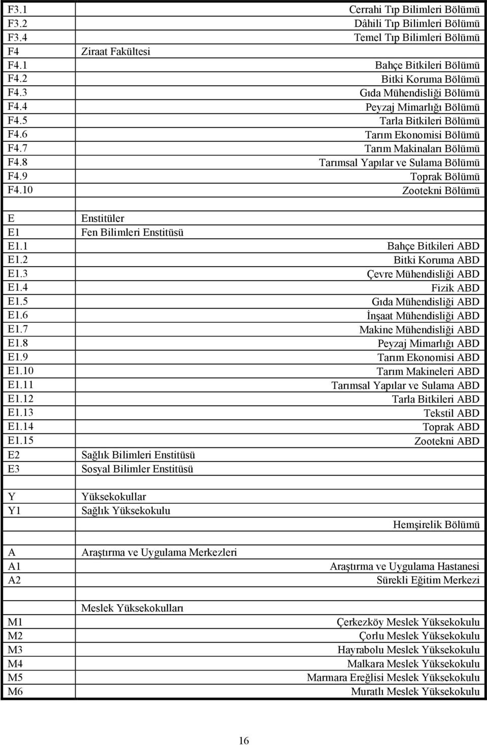 9 Toprak Bölümü F4.10 Zootekni Bölümü E Enstitüler E1 Fen Bilimleri Enstitüsü E1.1 Bahçe Bitkileri ABD E1.2 Bitki Koruma ABD E1.3 Çevre Mühendisliği ABD E1.4 Fizik ABD E1.5 Gıda Mühendisliği ABD E1.