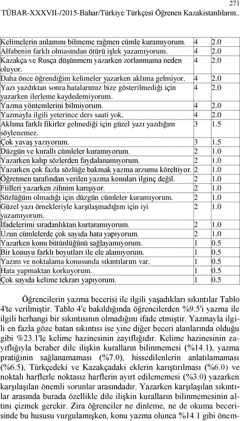 Yazma yöntemlerini bilmiyorum. 4 2.0 Yazmayla ilgili yeterince ders saati yok. 4 2.0 Aklıma farklı fikirler gelmediği için güzel yazı yazdığım 3 1.5 söylenemez. Çok yavaş yazıyorum. 3 1.5 Düzgün ve kurallı cümleler kuramıyorum.