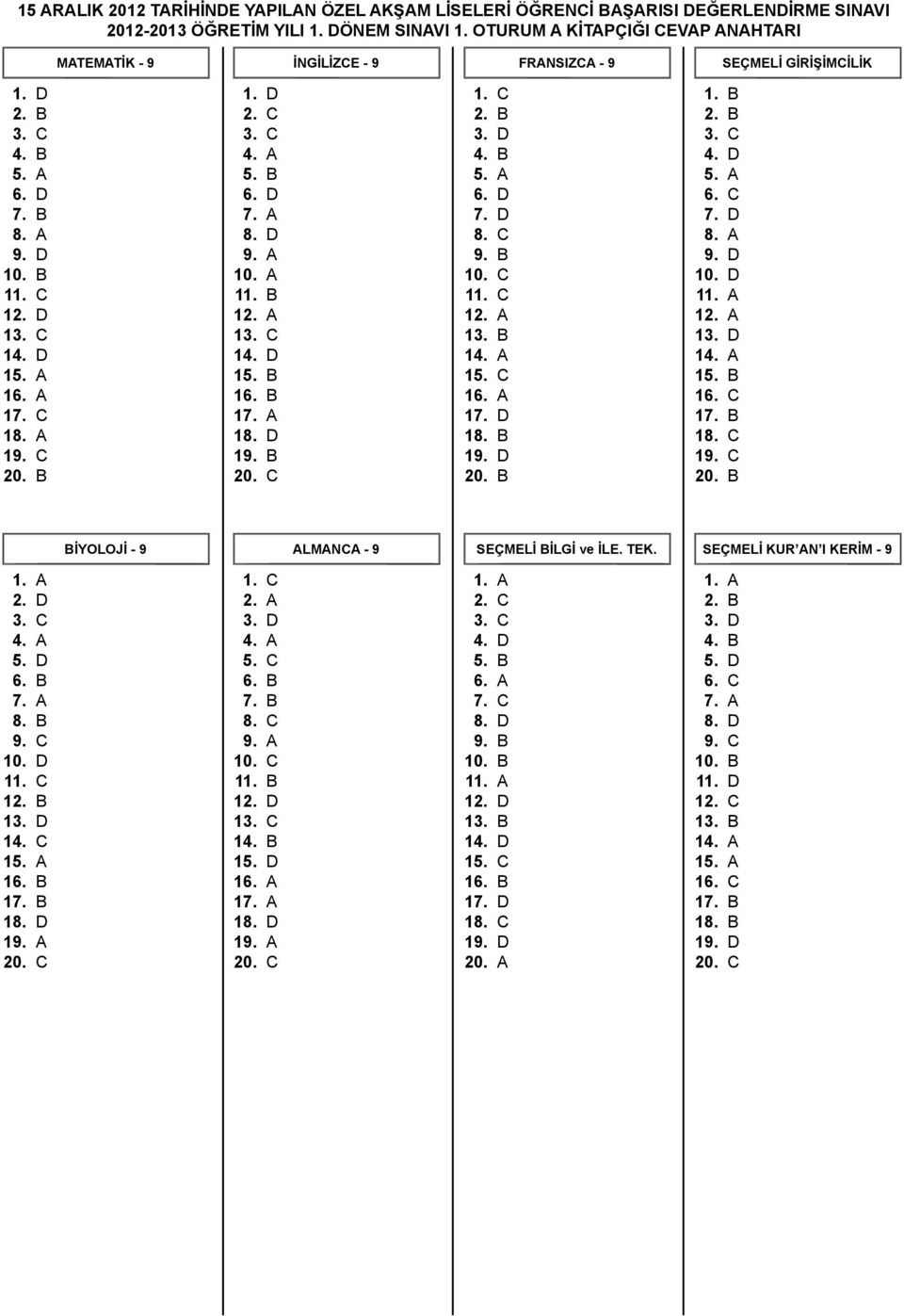 c 0. b 1. d. c 3. c 4. a 5. b 6. d 7. a 8. d 9. a 10. a 11. b 1. a 13. c 14. d 15. b 16. b 17. a 18. d 19. b 0. c 1. c. b 3. d 4. b 5. a 6. d 7. d 8. c 9. b 10. c 11. c 1. a 13. b 14. a 15. c 16.