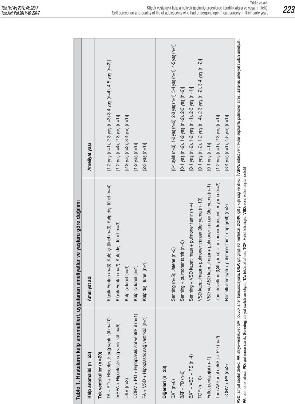 Fontan (n=3); Kalp içi tünel (n=3); Kalp dışı tünel (n=4) [1-2 yaş (n=1), 2-3 yaş (n=3) 3-4 yaş (n=4), 4-5 yaş (n=2)] İVSPA + Hipoplastik sağ ventrikül (n=5) Klasik Fontan (n=2); Kalp dışı tünel