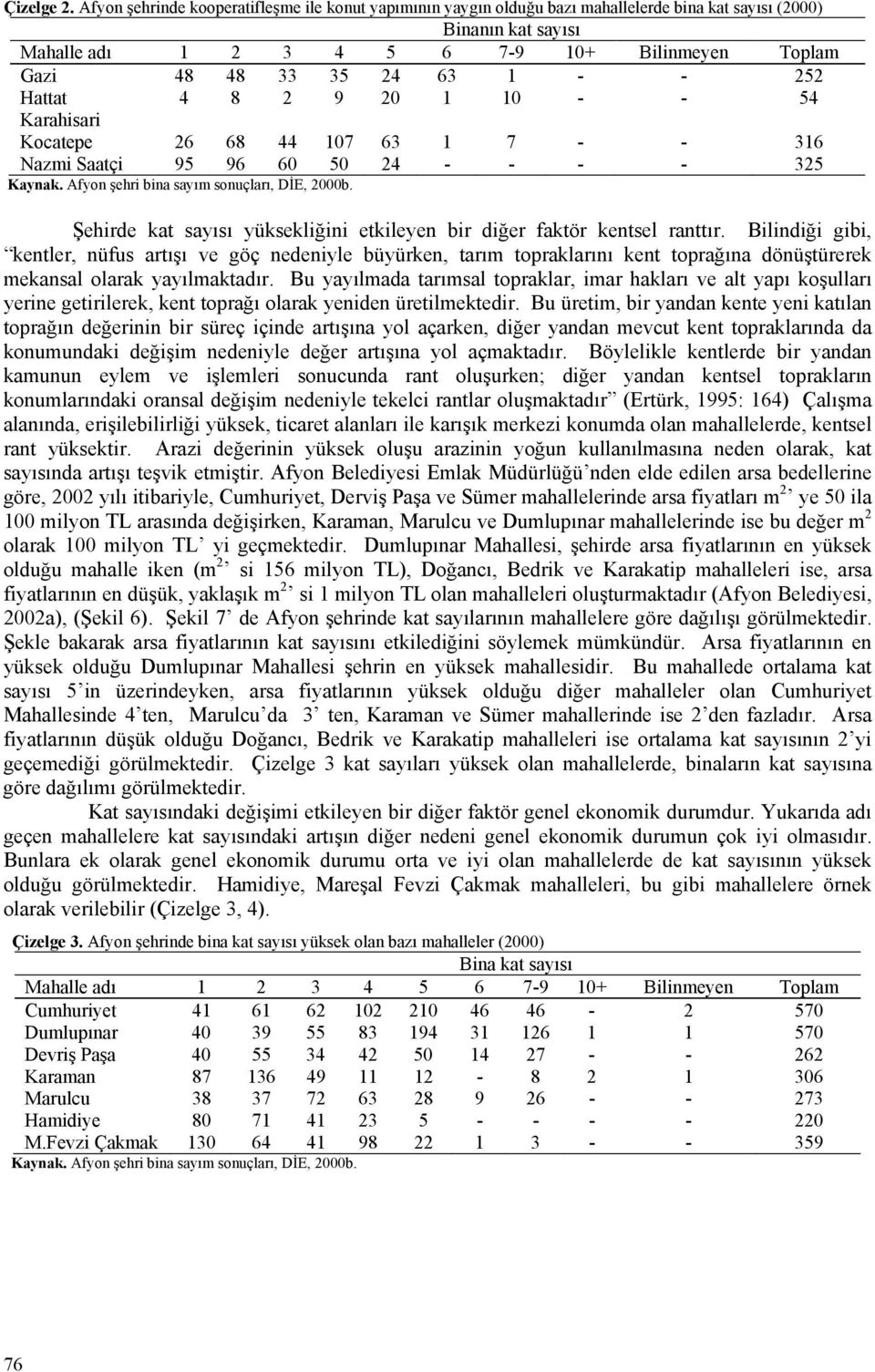 - - 252 Hattat 4 8 2 9 20 1 10 - - 54 Karahisari Kocatepe 26 68 44 107 63 1 7 - - 316 Nazmi Saatçi 95 96 60 50 24 - - - - 325 Kaynak. Afyon şehri bina sayım sonuçları, DİE, 2000b.