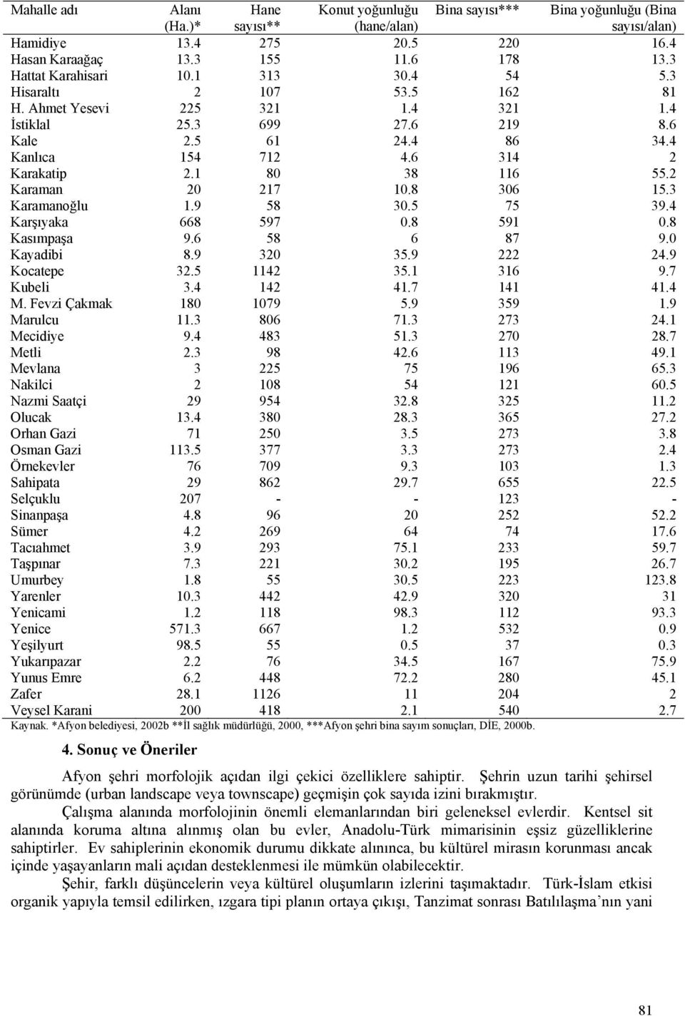 1 80 38 116 55.2 Karaman 20 217 10.8 306 15.3 Karamanoğlu 1.9 58 30.5 75 39.4 Karşıyaka 668 597 0.8 591 0.8 Kasımpaşa 9.6 58 6 87 9.0 Kayadibi 8.9 320 35.9 222 24.9 Kocatepe 32.5 1142 35.1 316 9.