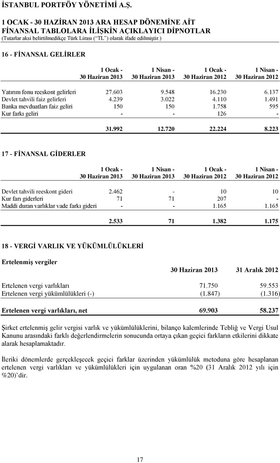 223 17 - FİNANSAL GİDERLER 1 Ocak - 1 Nisan - 1 Ocak - 1 Nisan - 30 Haziran 2013 30 Haziran 2013 30 Haziran 2012 30 Haziran 2012 Devlet tahvili reeskont gideri 2.