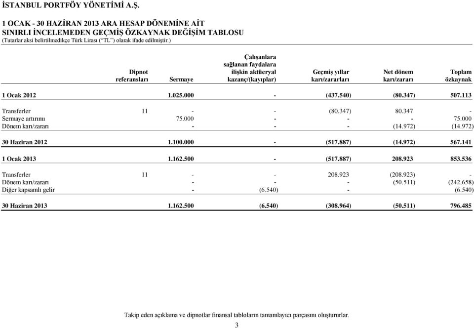 972) (14.972) 30 Haziran 2012 1.100.000 - (517.887) (14.972) 567.141 1 Ocak 2013 1.162.500 - (517.887) 208.923 853.536 Transferler 11 - - 208.923 (208.923) - Dönem karı/zararı - - - (50.