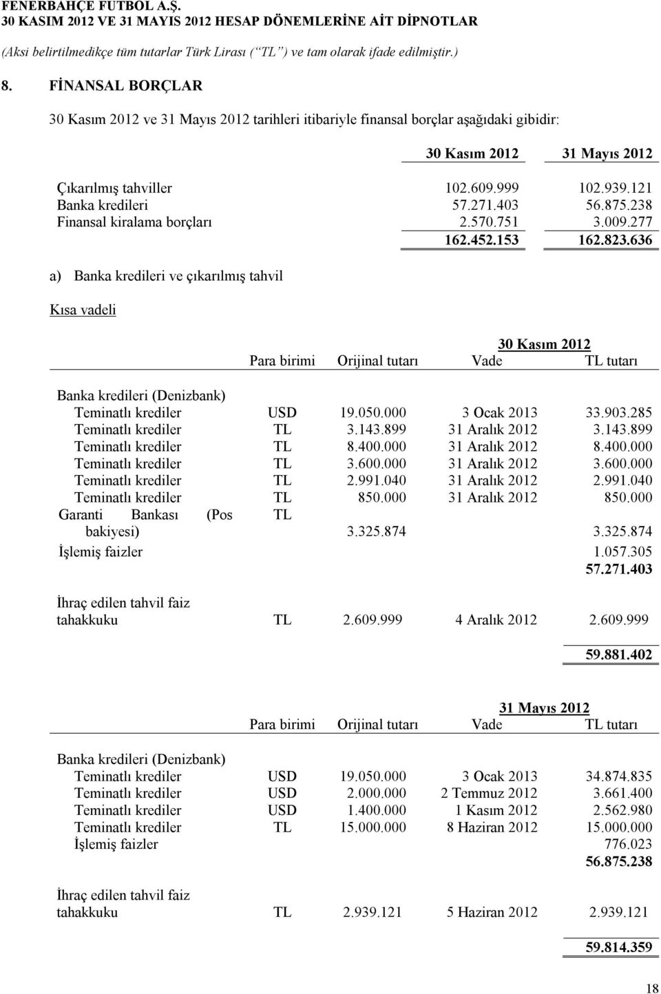 636 a) Banka kredileri ve çıkarılmış tahvil Kısa vadeli Para birimi Orijinal tutarı Vade TL tutarı Banka kredileri (Denizbank) Teminatlı krediler USD 19.050.000 3 Ocak 2013 33.903.