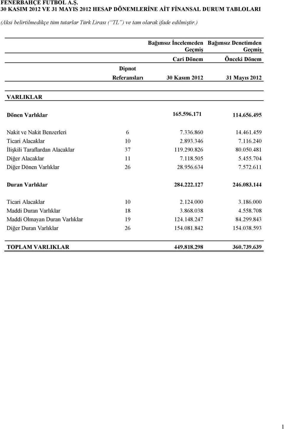 826 80.050.481 Diğer Alacaklar 11 7.118.505 5.455.704 Diğer Dönen Varlıklar 26 28.956.634 7.572.611 Duran Varlıklar 284.222.127 246.083.144 Ticari Alacaklar 10 2.124.000 3.186.