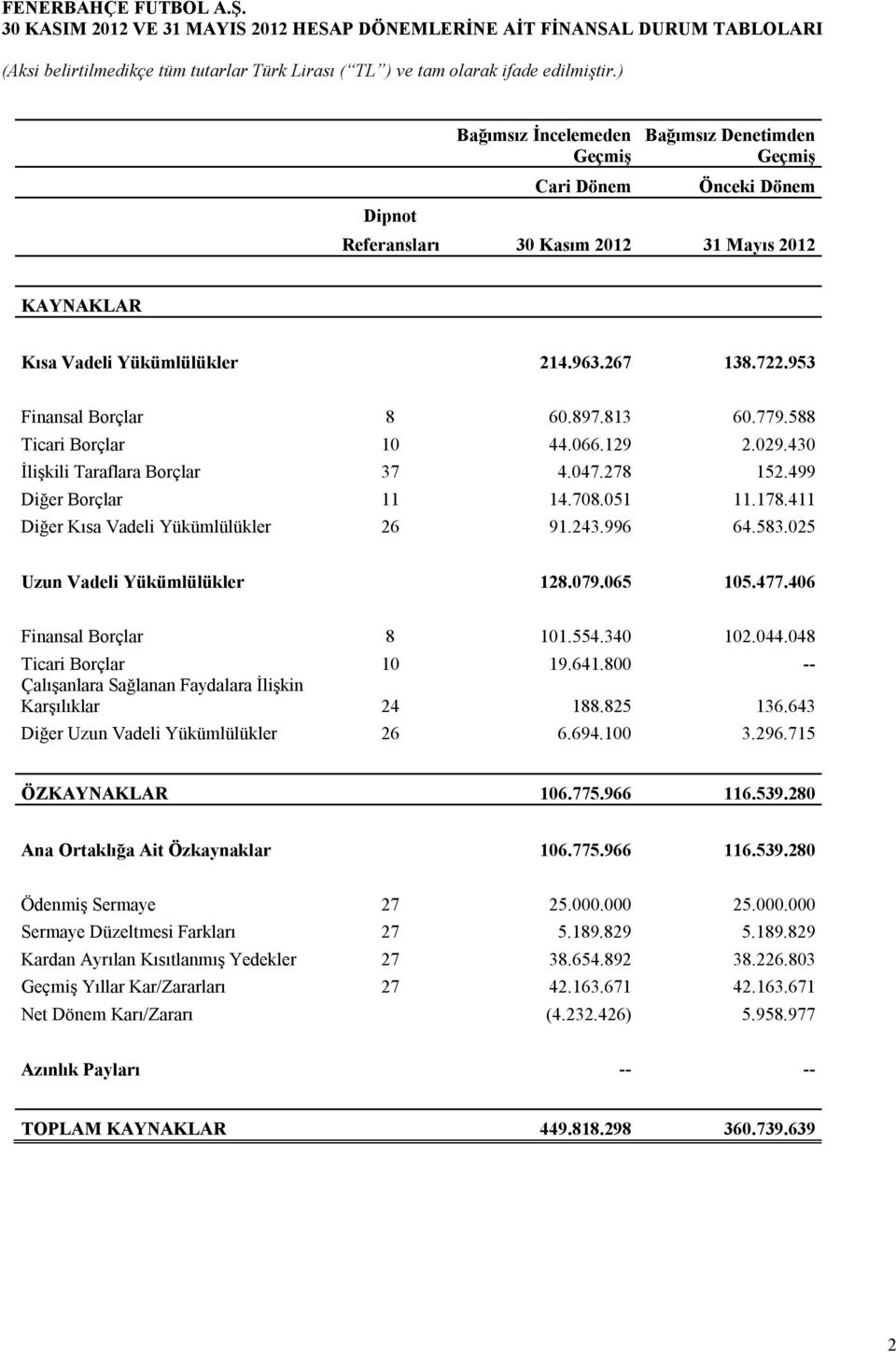 499 Diğer Borçlar 11 14.708.051 11.178.411 Diğer Kısa Vadeli Yükümlülükler 26 91.243.996 64.583.025 Uzun Vadeli Yükümlülükler 128.079.065 105.477.406 Finansal Borçlar 8 101.554.340 102.044.