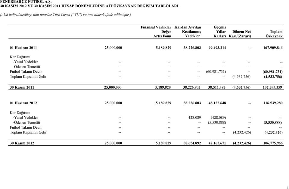 846 Kar Dağıtımı -Yasal Yedekler -- -- -- -- -- -- -Ödenen Temettü -- -- -- -- -- -- Futbol Takımı Devir -- -- -- (60.981.731) -- (60.981.731) Toplam Kapsamlı Gelir -- -- -- -- (4.532.