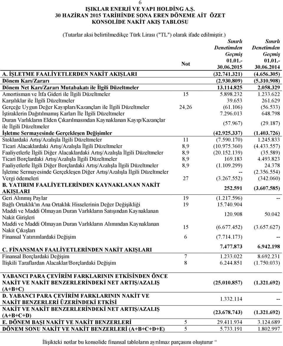 908) Dönem Net Karı/Zararı Mutabakatı ile İlgili Düzeltmeler 13.114.825 2.058.329 Amortisman ve İtfa Gideri ile İlgili Düzeltmeler 15 5.898.232 1.233.622 Karşılıklar ile İlgili Düzeltmeler 39.653 261.