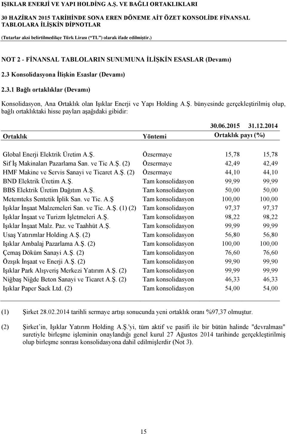 ve Tic A.Ş. (2) Özsermaye 42,49 42,49 HMF Makine ve Servis Sanayi ve Ticaret A.Ş. (2) Özsermaye 44,10 44,10 BND Elektrik Üretim A.Ş. Tam konsolidasyon 99,99 99,99 BBS Elektrik Üretim Dağıtım A.Ş. Tam konsolidasyon 50,00 50,00 Metemteks Sentetik İplik San.