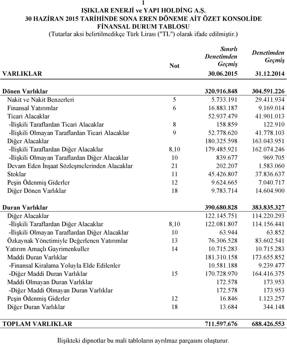 187 9.169.014 Ticari Alacaklar 52.937.479 41.901.013 -İlişkili Taraflardan Ticari Alacaklar 8 158.859 122.910 -İlişkili Olmayan Taraflardan Ticari Alacaklar 9 52.778.620 41.778.103 Diğer Alacaklar 180.